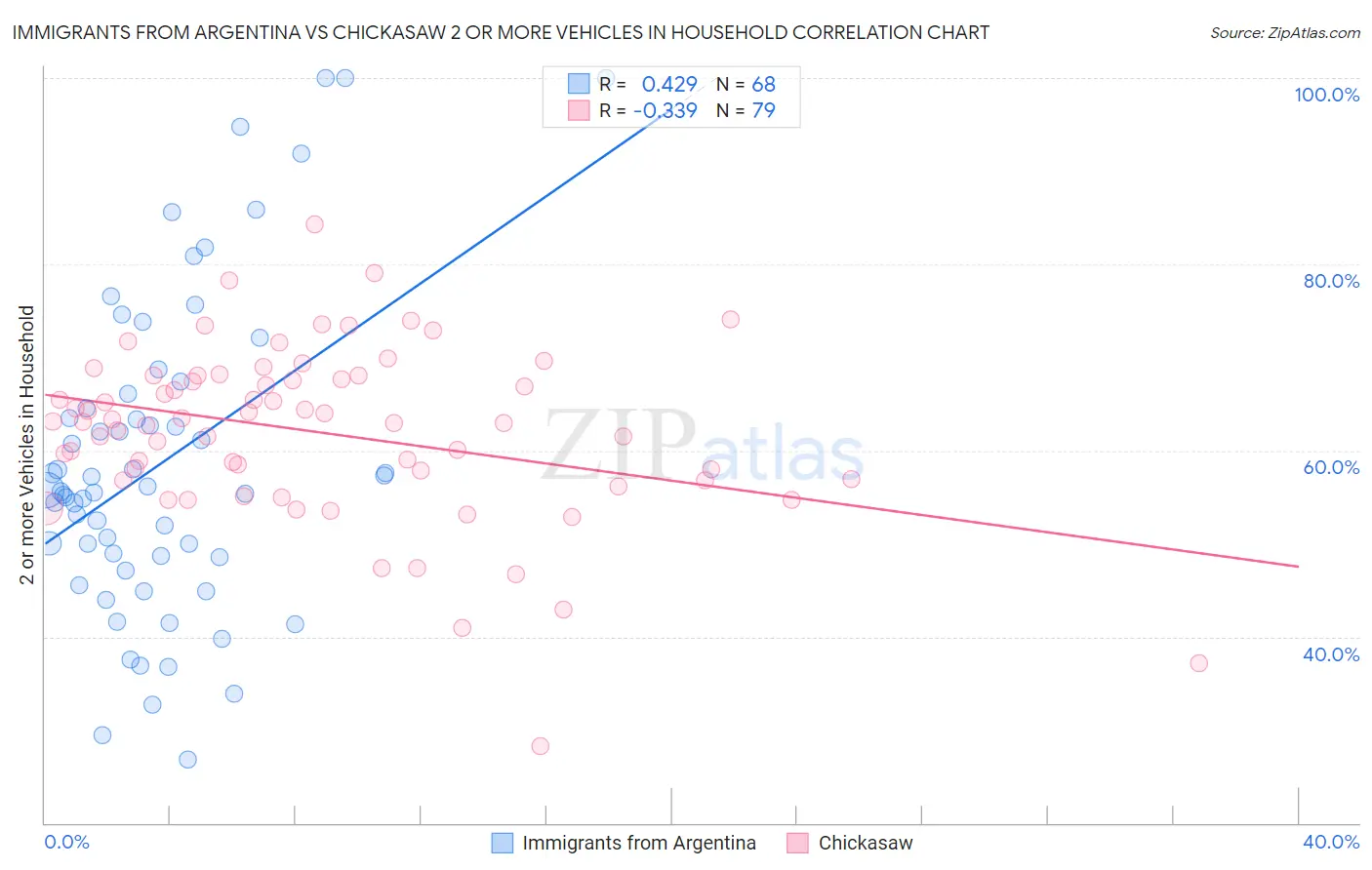 Immigrants from Argentina vs Chickasaw 2 or more Vehicles in Household