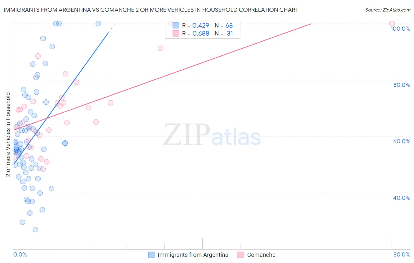 Immigrants from Argentina vs Comanche 2 or more Vehicles in Household