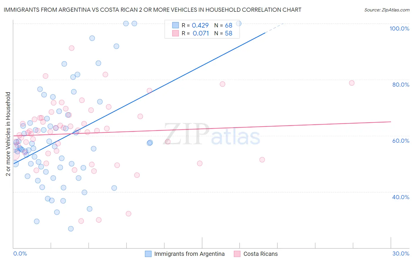 Immigrants from Argentina vs Costa Rican 2 or more Vehicles in Household