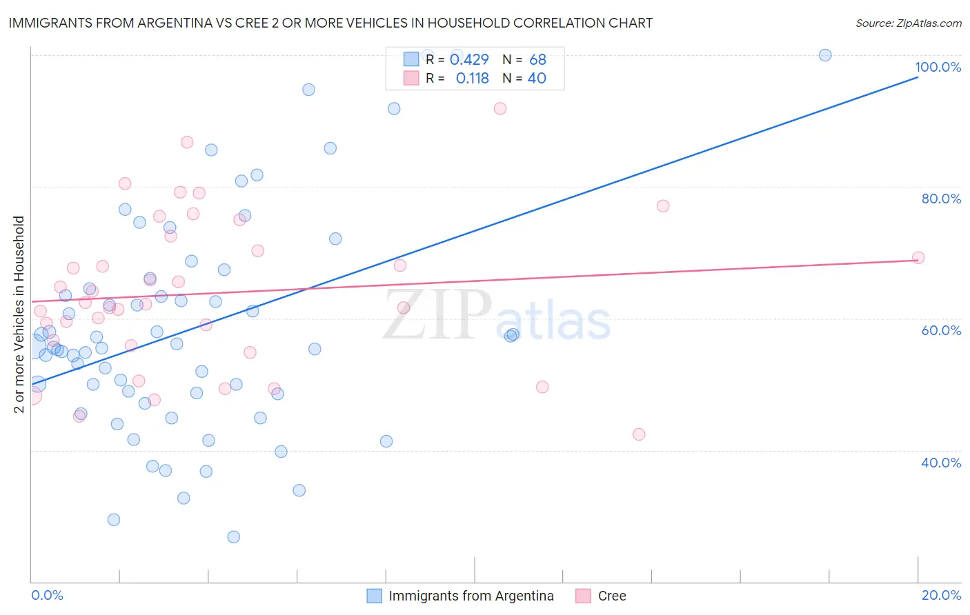 Immigrants from Argentina vs Cree 2 or more Vehicles in Household