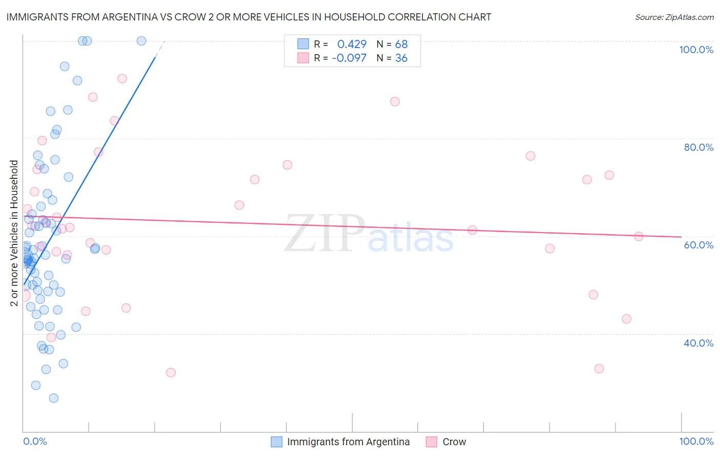 Immigrants from Argentina vs Crow 2 or more Vehicles in Household