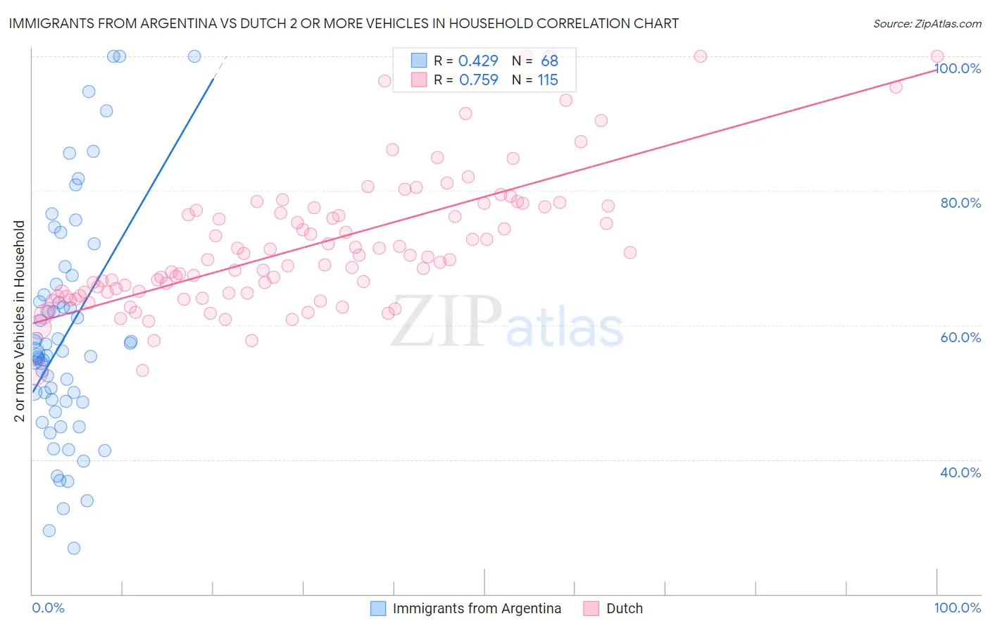 Immigrants from Argentina vs Dutch 2 or more Vehicles in Household