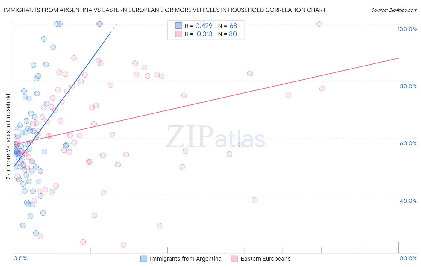 Immigrants from Argentina vs Eastern European 2 or more Vehicles in Household