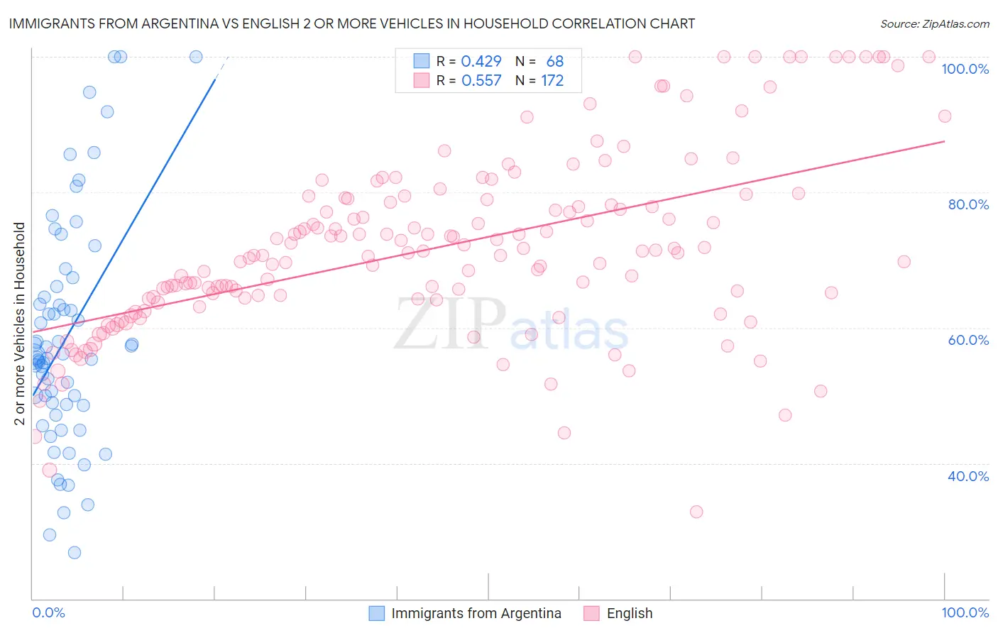 Immigrants from Argentina vs English 2 or more Vehicles in Household