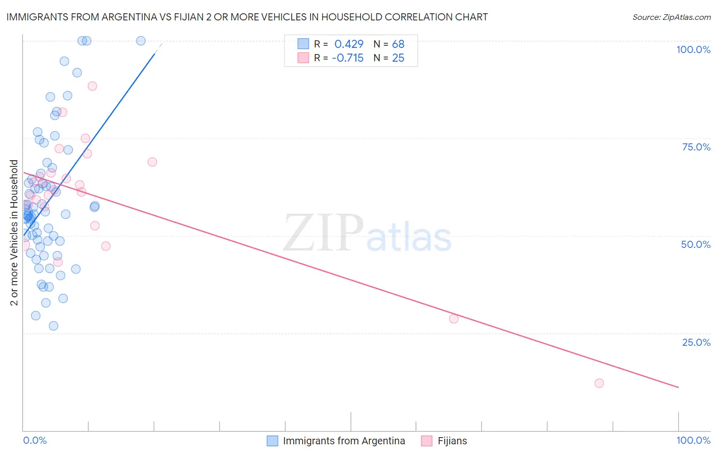 Immigrants from Argentina vs Fijian 2 or more Vehicles in Household