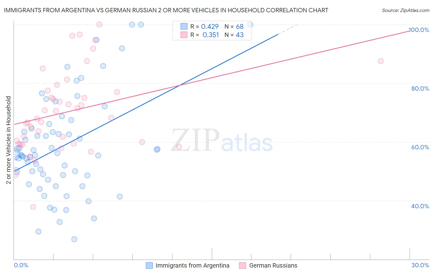 Immigrants from Argentina vs German Russian 2 or more Vehicles in Household