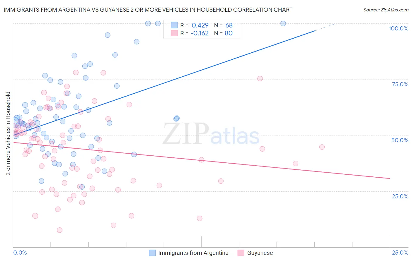 Immigrants from Argentina vs Guyanese 2 or more Vehicles in Household