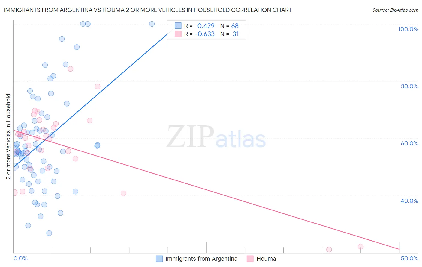 Immigrants from Argentina vs Houma 2 or more Vehicles in Household