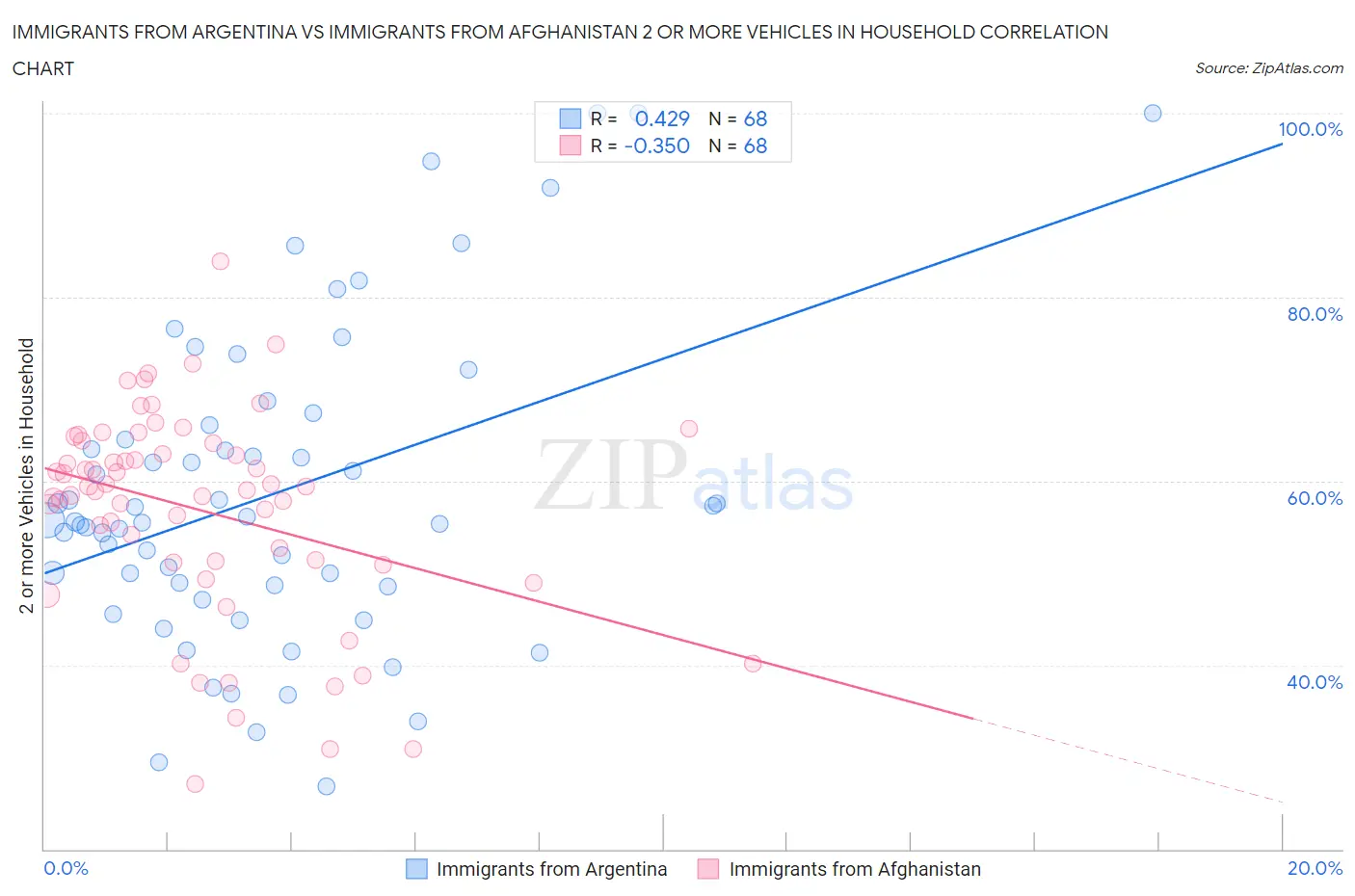 Immigrants from Argentina vs Immigrants from Afghanistan 2 or more Vehicles in Household