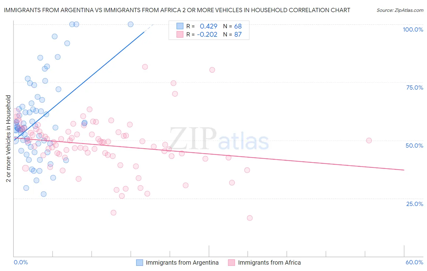 Immigrants from Argentina vs Immigrants from Africa 2 or more Vehicles in Household