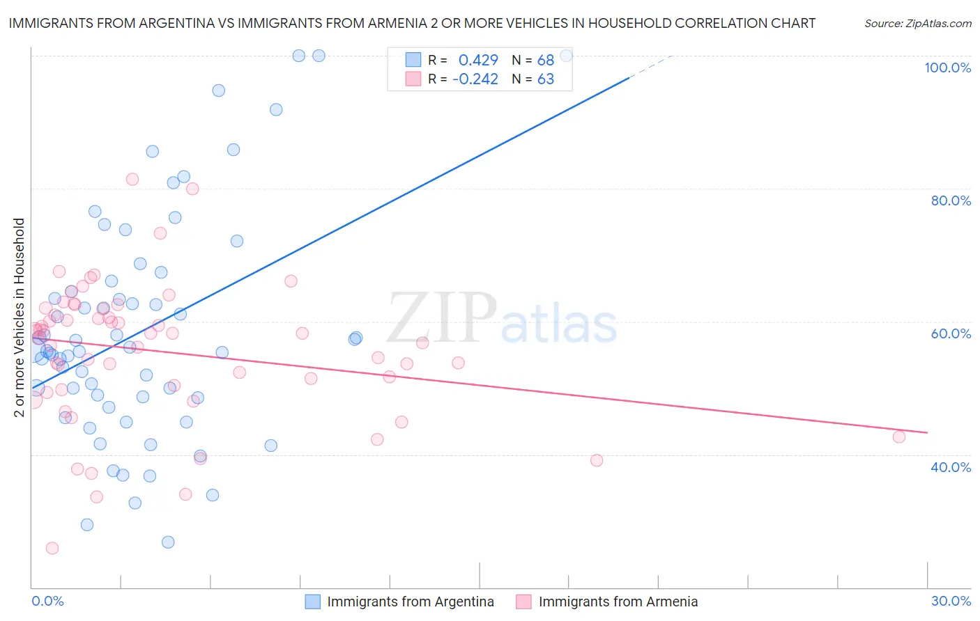 Immigrants from Argentina vs Immigrants from Armenia 2 or more Vehicles in Household