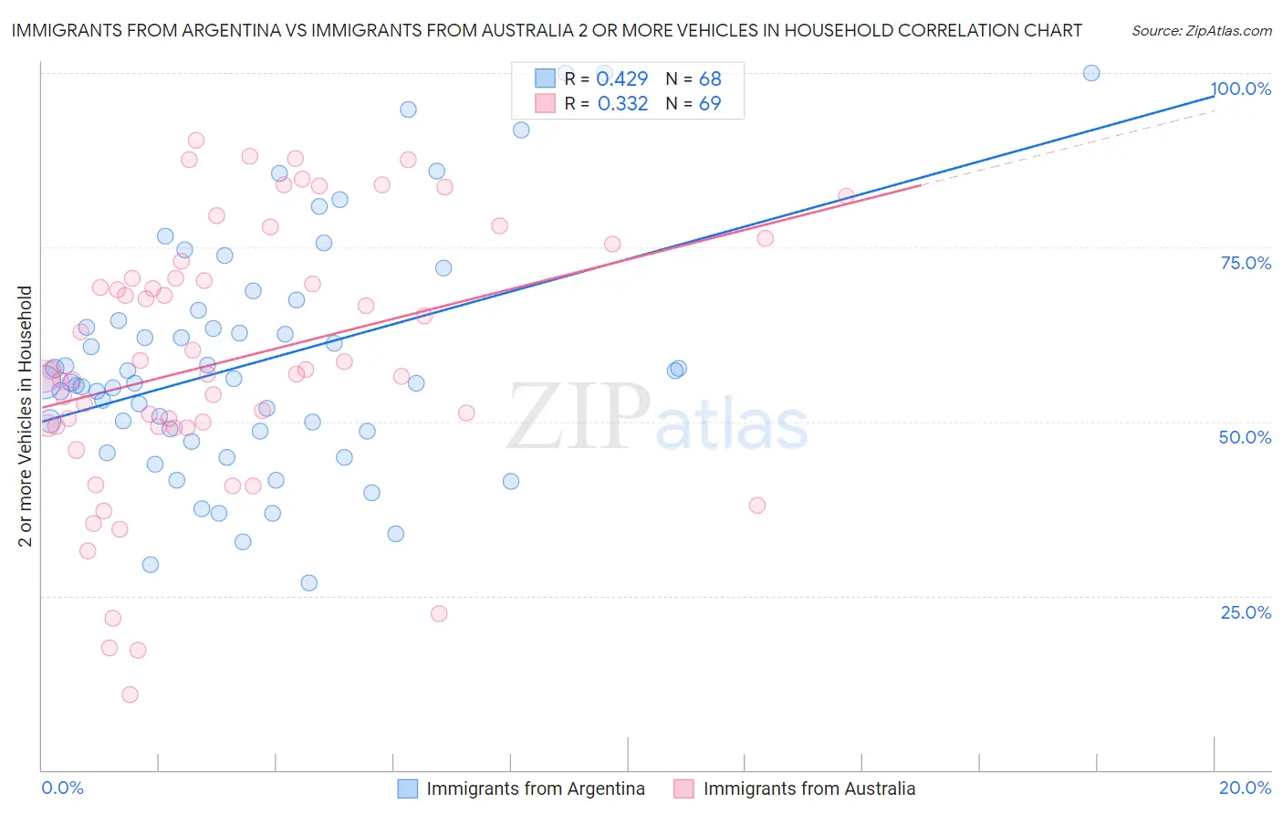 Immigrants from Argentina vs Immigrants from Australia 2 or more Vehicles in Household