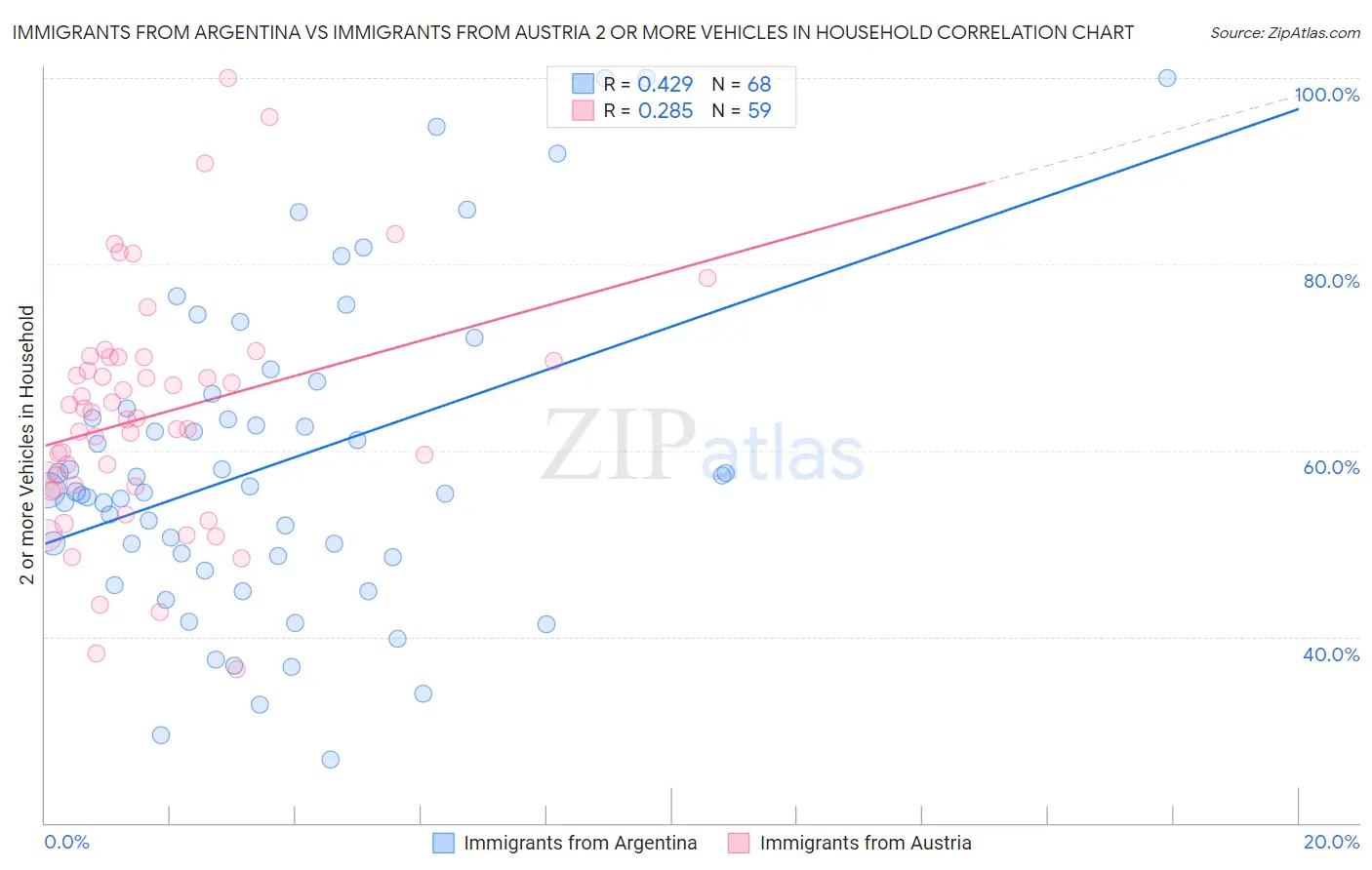 Immigrants from Argentina vs Immigrants from Austria 2 or more Vehicles in Household