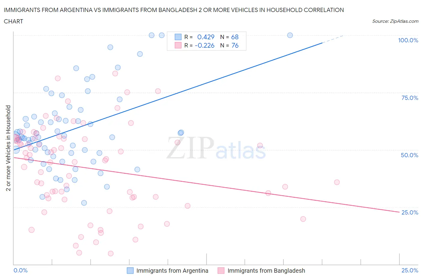 Immigrants from Argentina vs Immigrants from Bangladesh 2 or more Vehicles in Household