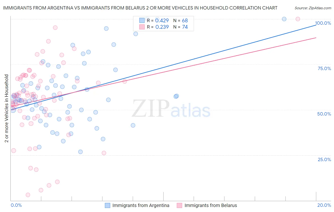 Immigrants from Argentina vs Immigrants from Belarus 2 or more Vehicles in Household