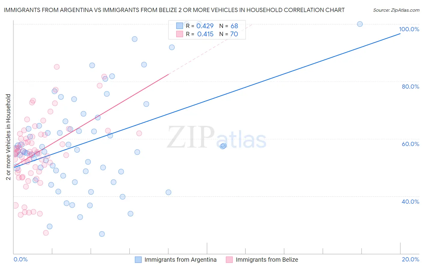 Immigrants from Argentina vs Immigrants from Belize 2 or more Vehicles in Household