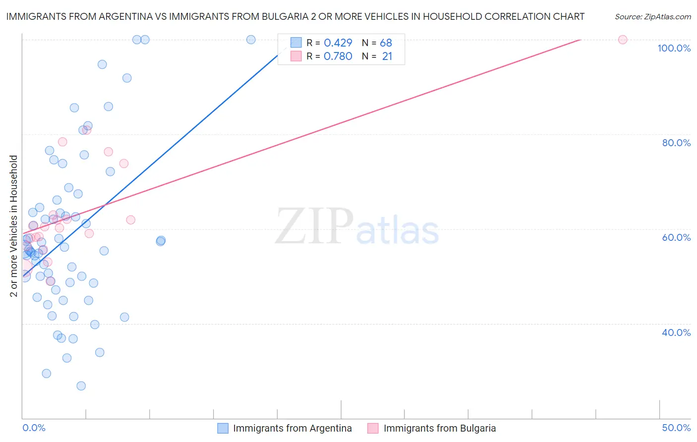 Immigrants from Argentina vs Immigrants from Bulgaria 2 or more Vehicles in Household