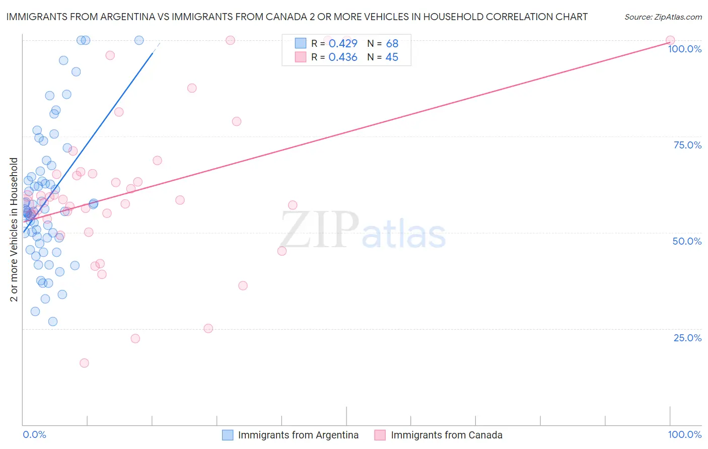 Immigrants from Argentina vs Immigrants from Canada 2 or more Vehicles in Household