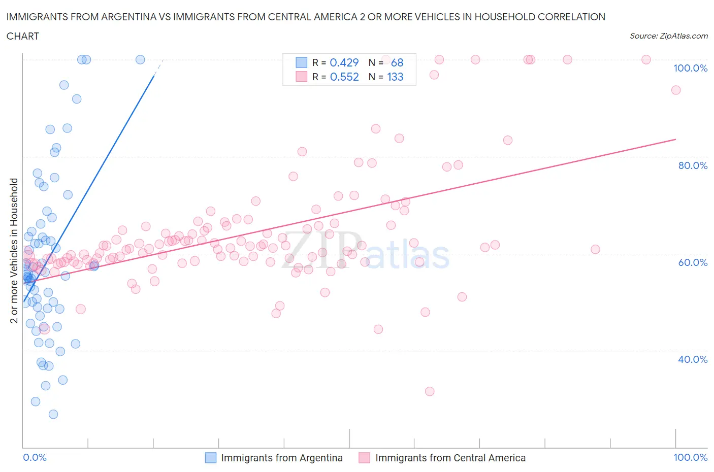 Immigrants from Argentina vs Immigrants from Central America 2 or more Vehicles in Household