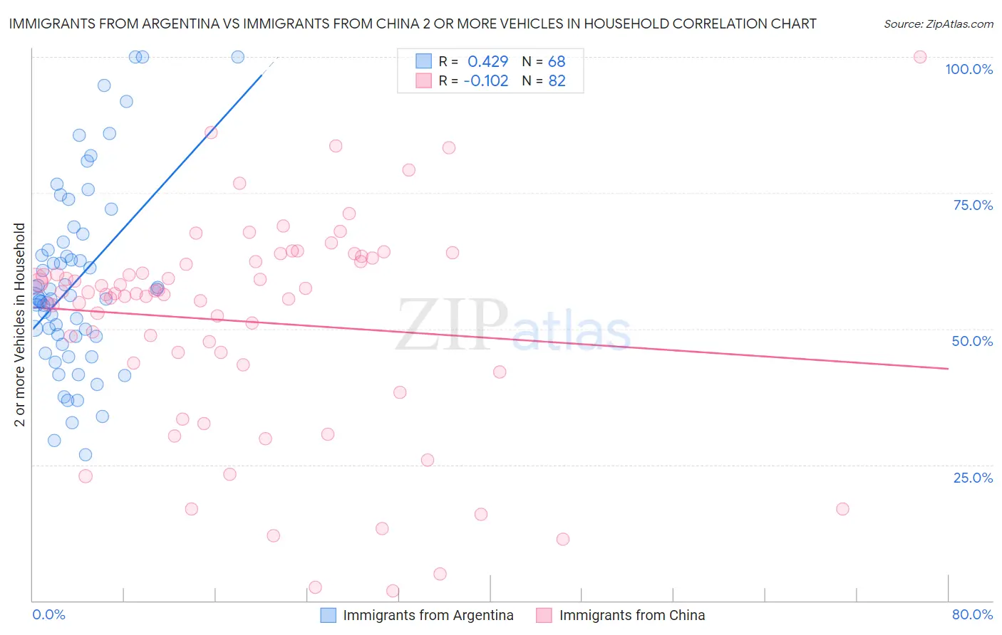 Immigrants from Argentina vs Immigrants from China 2 or more Vehicles in Household