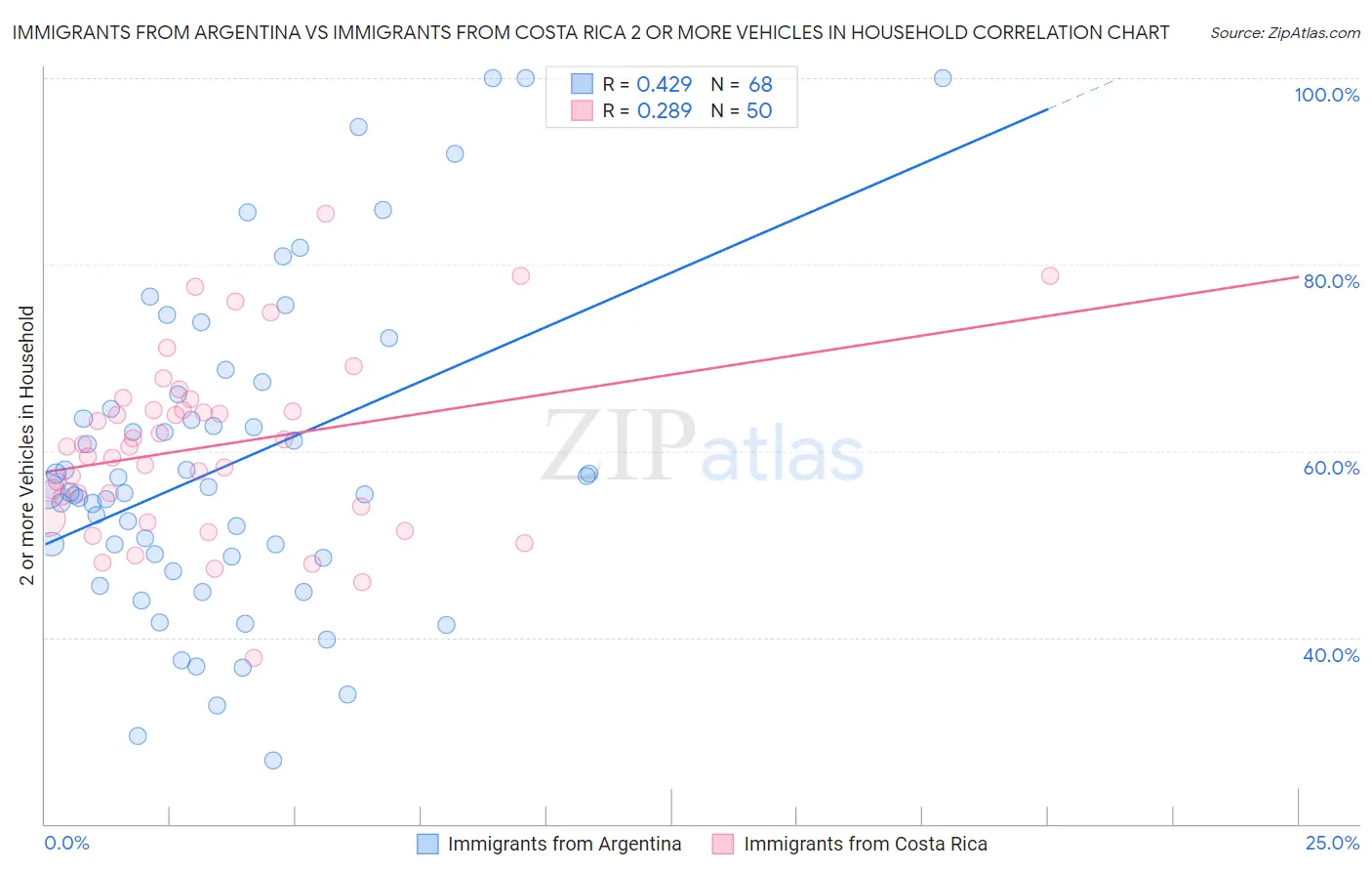 Immigrants from Argentina vs Immigrants from Costa Rica 2 or more Vehicles in Household