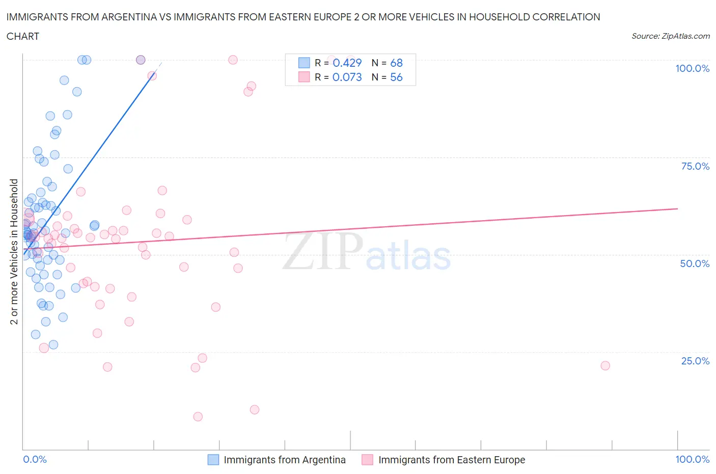 Immigrants from Argentina vs Immigrants from Eastern Europe 2 or more Vehicles in Household