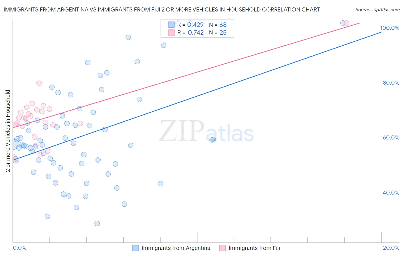 Immigrants from Argentina vs Immigrants from Fiji 2 or more Vehicles in Household