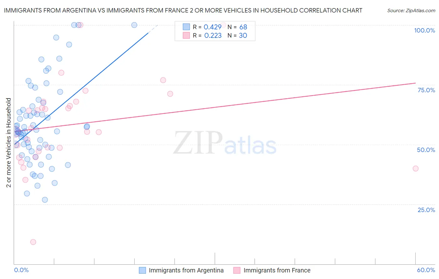 Immigrants from Argentina vs Immigrants from France 2 or more Vehicles in Household