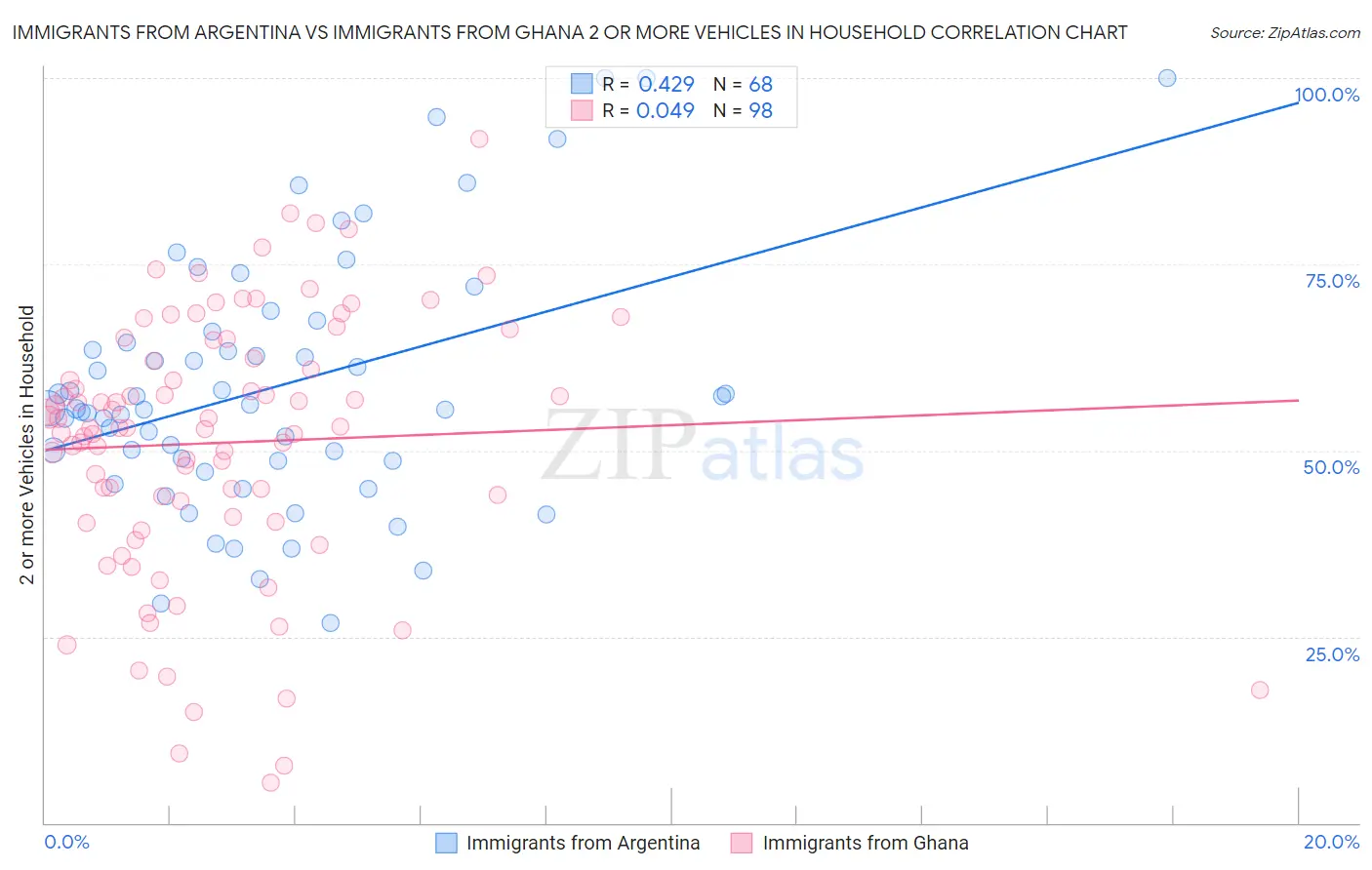 Immigrants from Argentina vs Immigrants from Ghana 2 or more Vehicles in Household