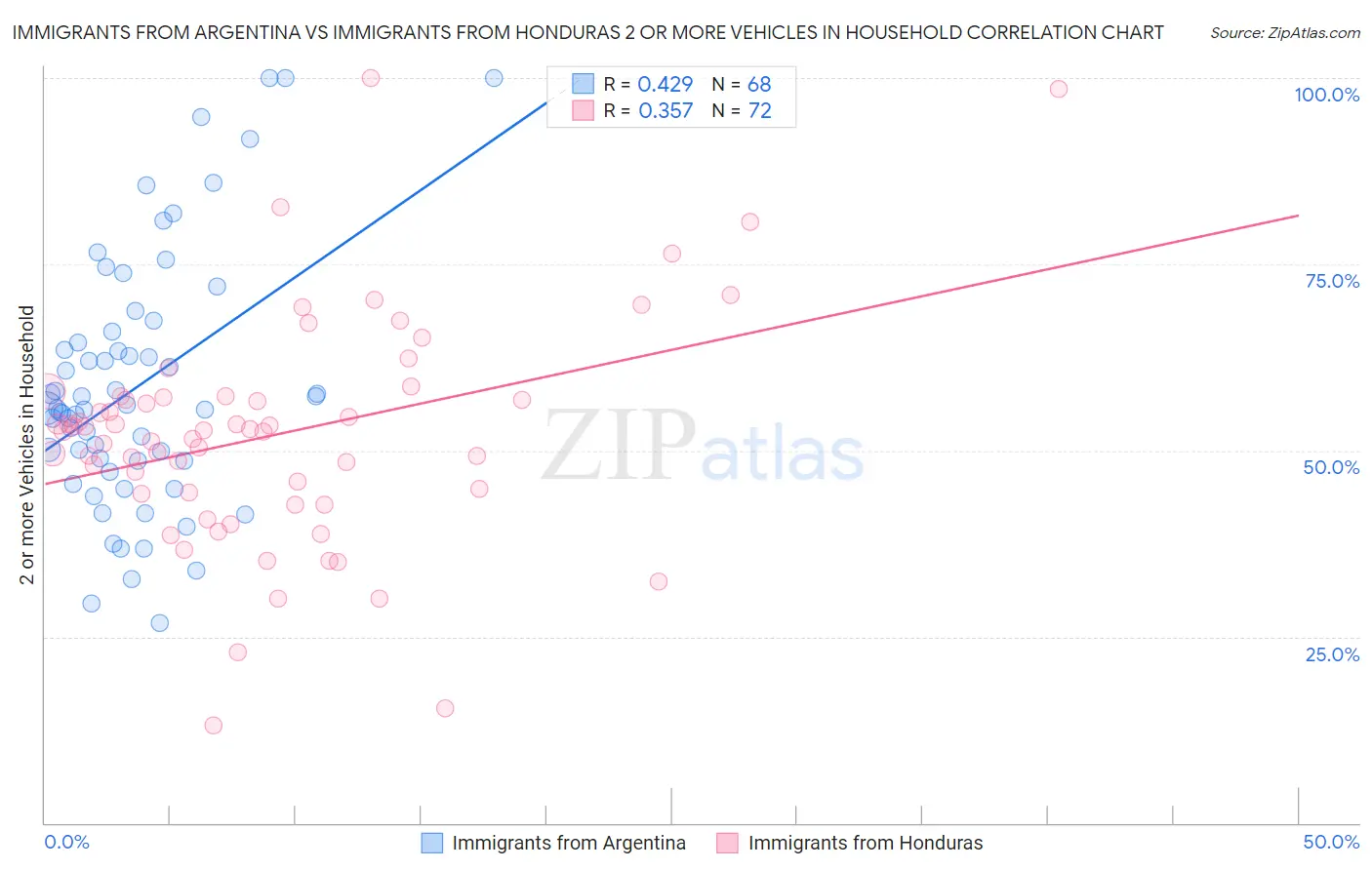 Immigrants from Argentina vs Immigrants from Honduras 2 or more Vehicles in Household