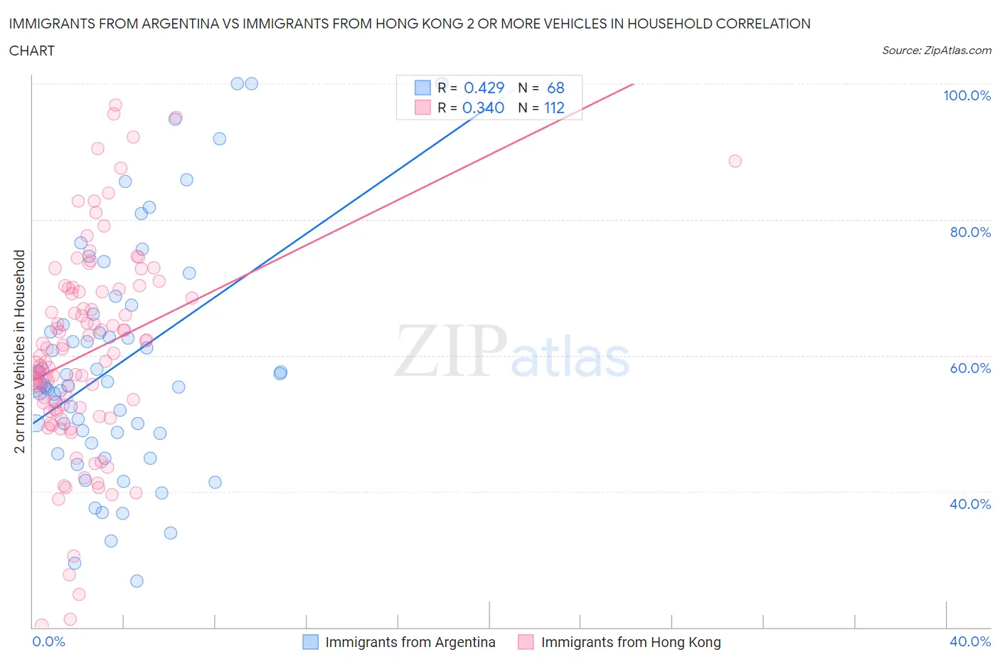 Immigrants from Argentina vs Immigrants from Hong Kong 2 or more Vehicles in Household