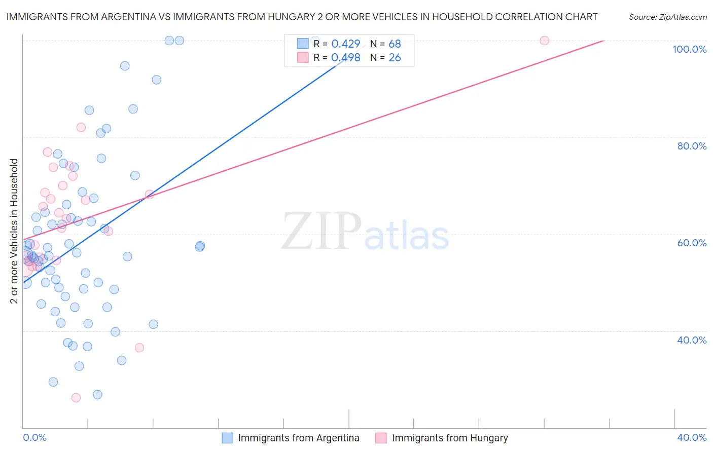 Immigrants from Argentina vs Immigrants from Hungary 2 or more Vehicles in Household