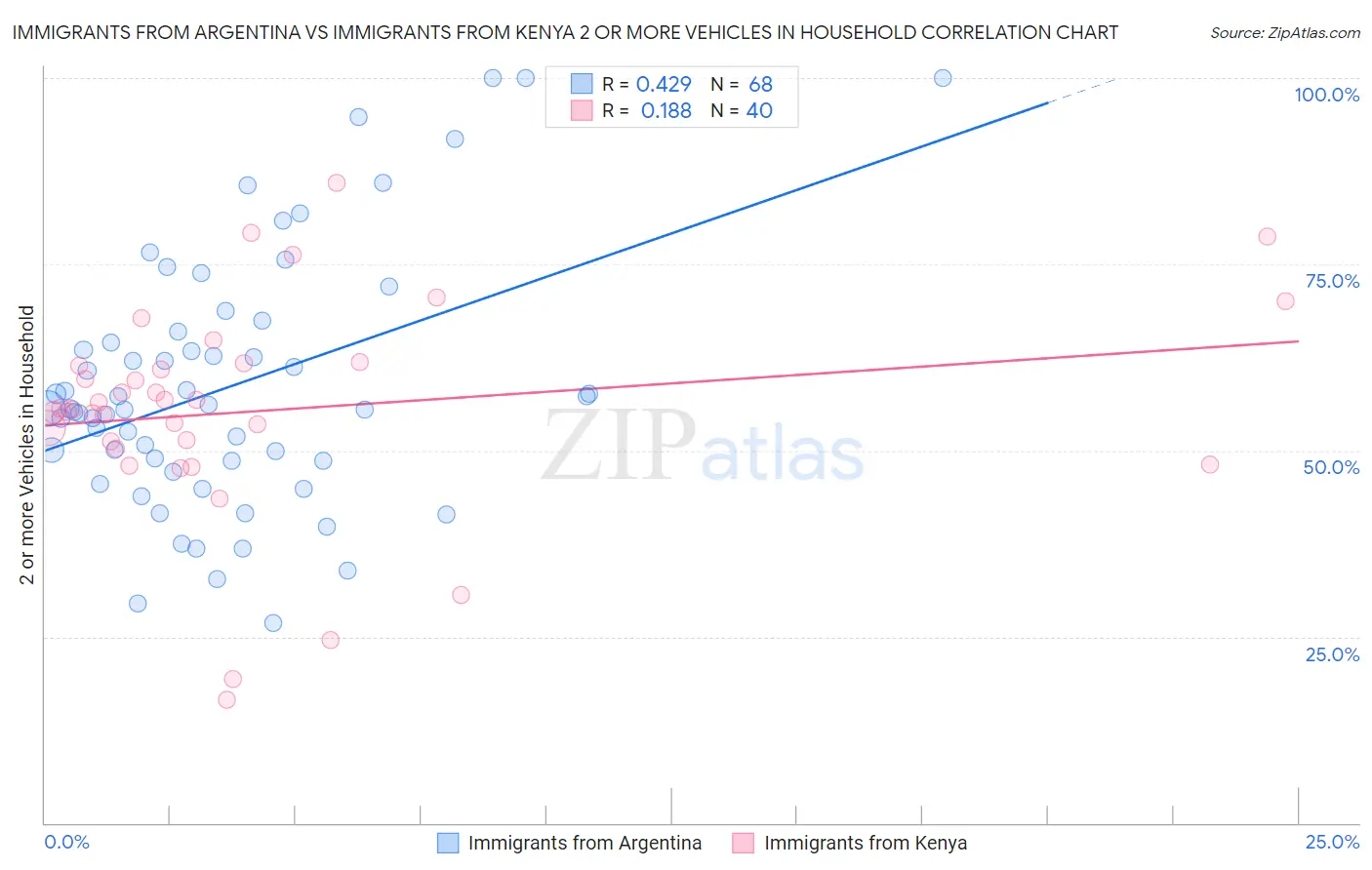 Immigrants from Argentina vs Immigrants from Kenya 2 or more Vehicles in Household