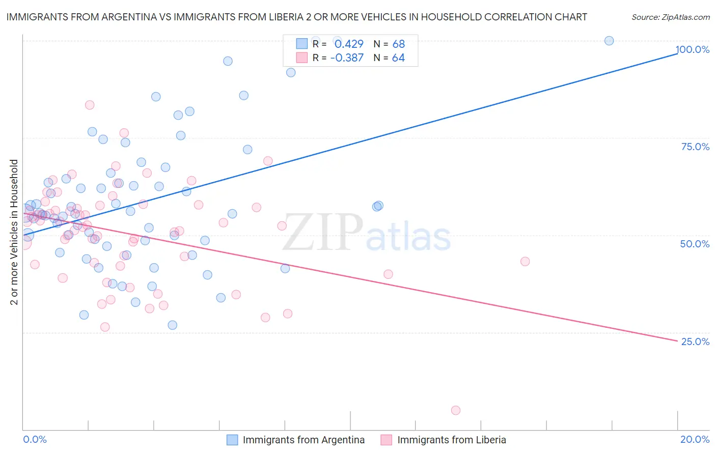 Immigrants from Argentina vs Immigrants from Liberia 2 or more Vehicles in Household