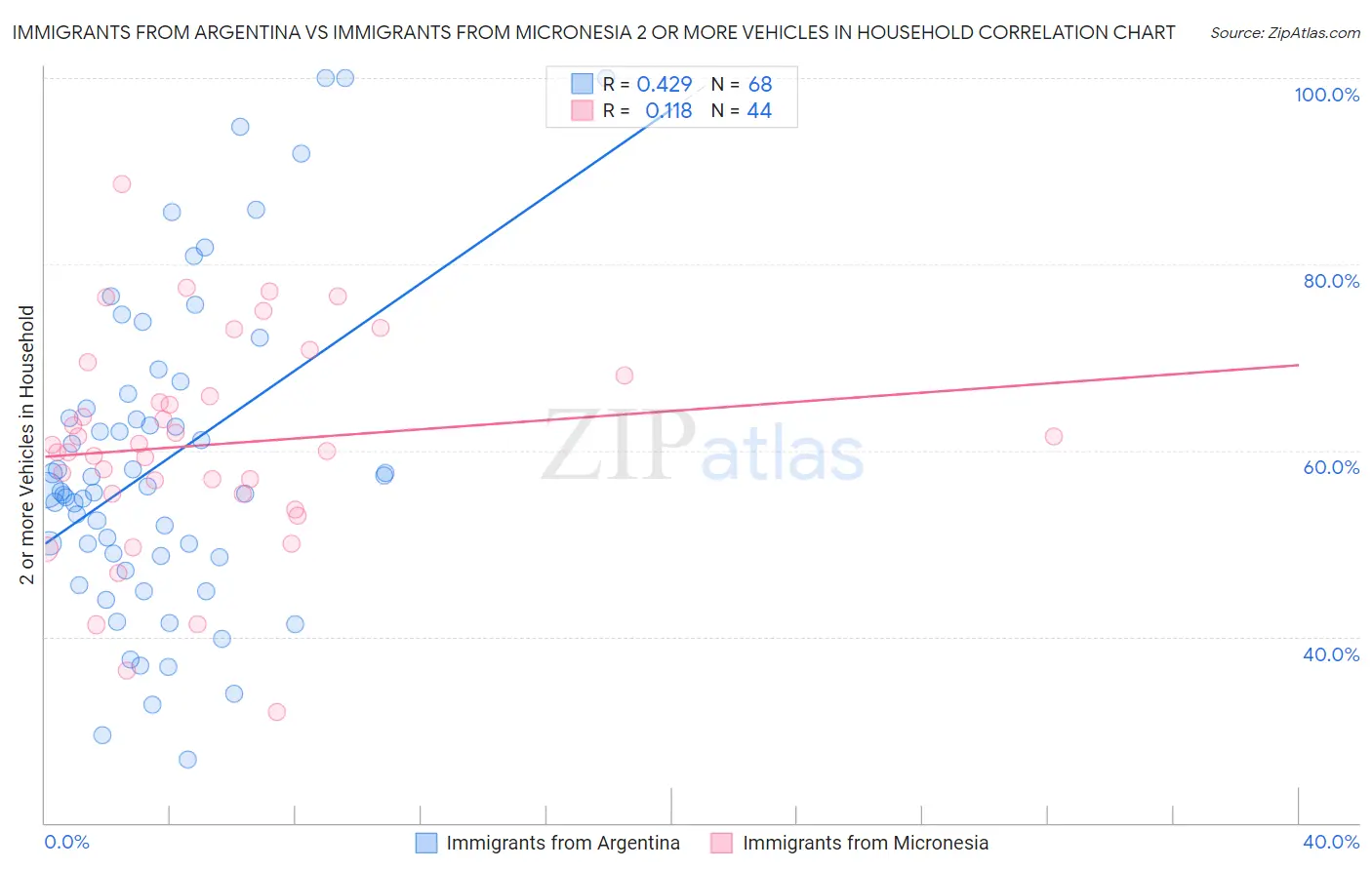 Immigrants from Argentina vs Immigrants from Micronesia 2 or more Vehicles in Household