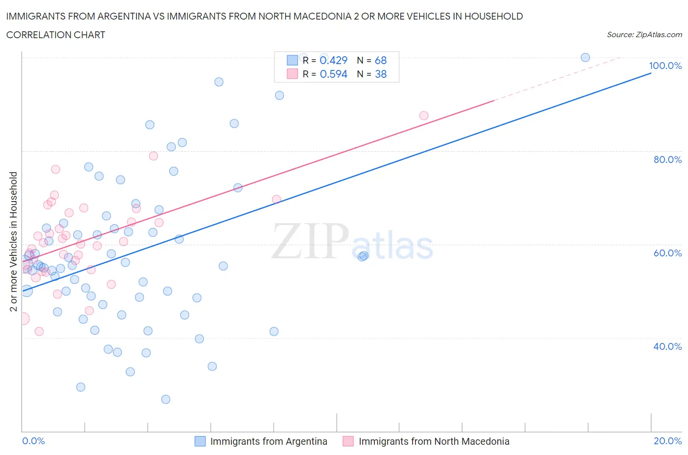 Immigrants from Argentina vs Immigrants from North Macedonia 2 or more Vehicles in Household