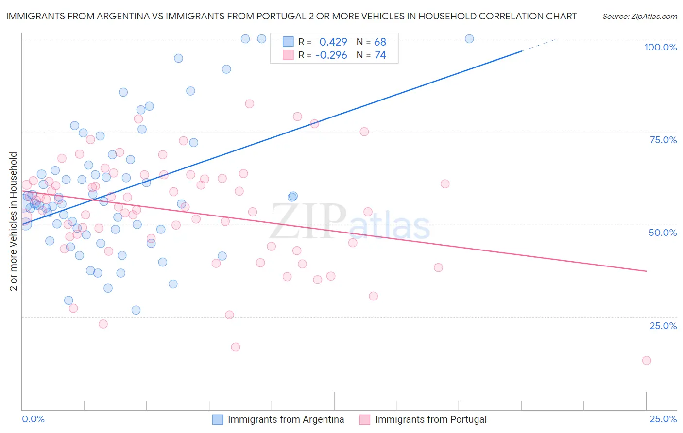 Immigrants from Argentina vs Immigrants from Portugal 2 or more Vehicles in Household