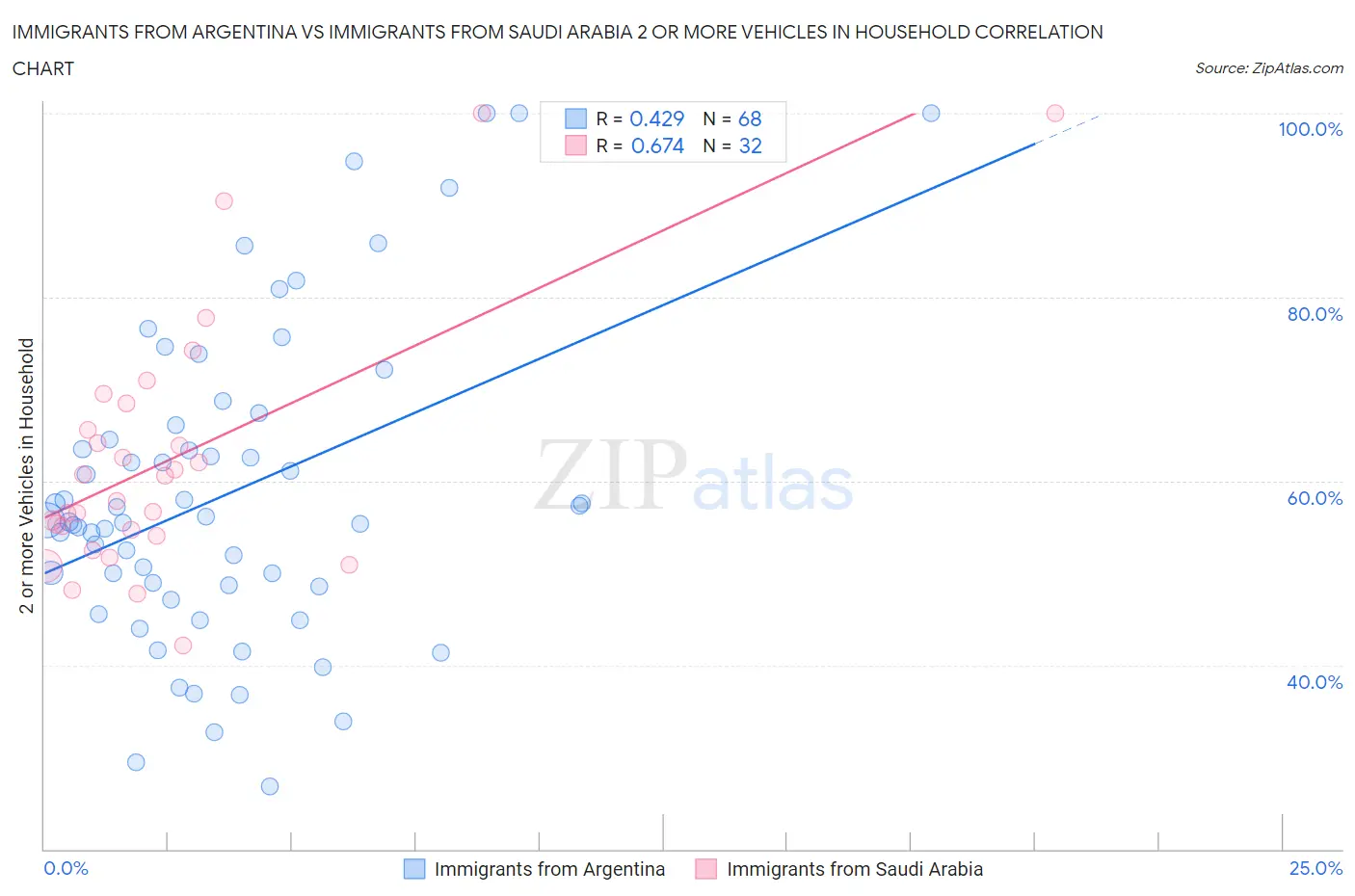 Immigrants from Argentina vs Immigrants from Saudi Arabia 2 or more Vehicles in Household
