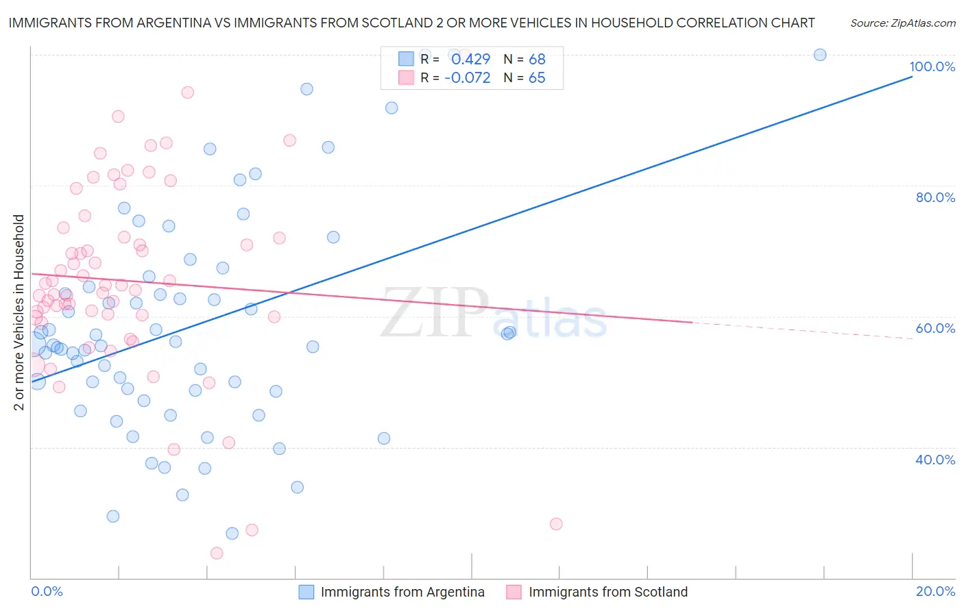 Immigrants from Argentina vs Immigrants from Scotland 2 or more Vehicles in Household
