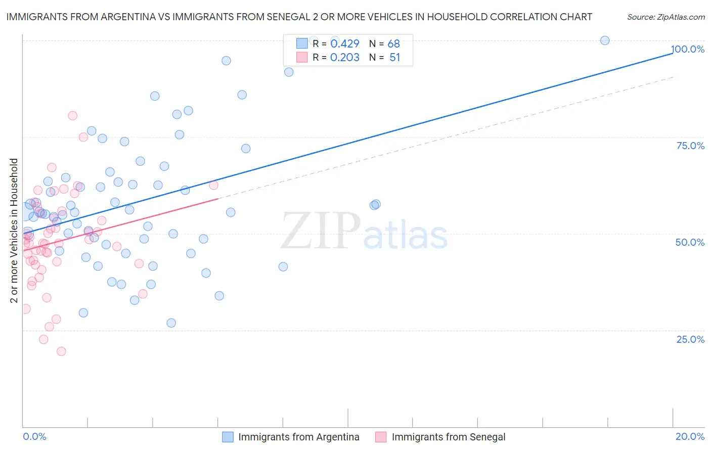 Immigrants from Argentina vs Immigrants from Senegal 2 or more Vehicles in Household