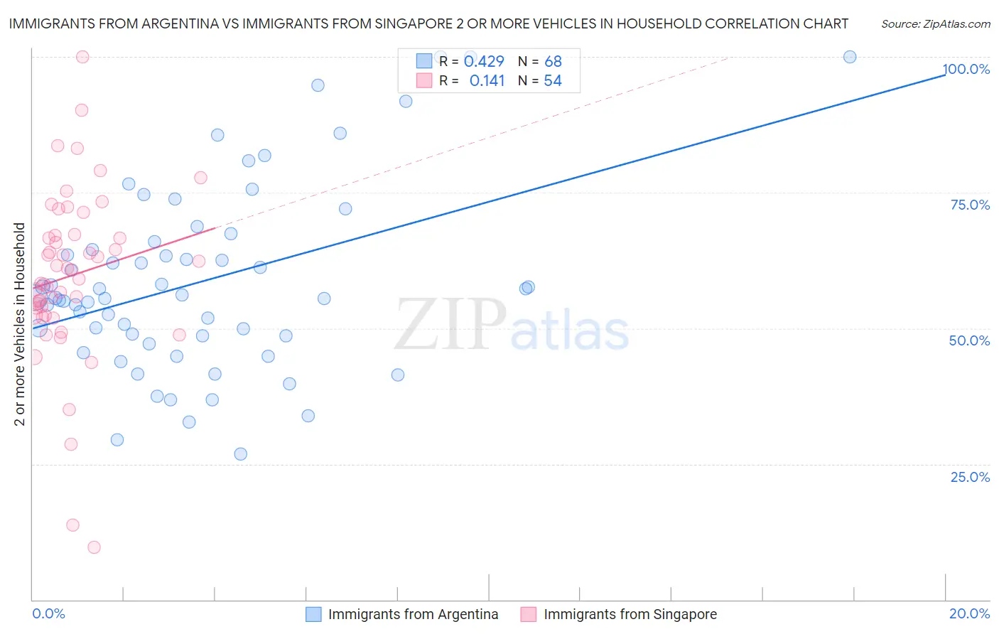 Immigrants from Argentina vs Immigrants from Singapore 2 or more Vehicles in Household