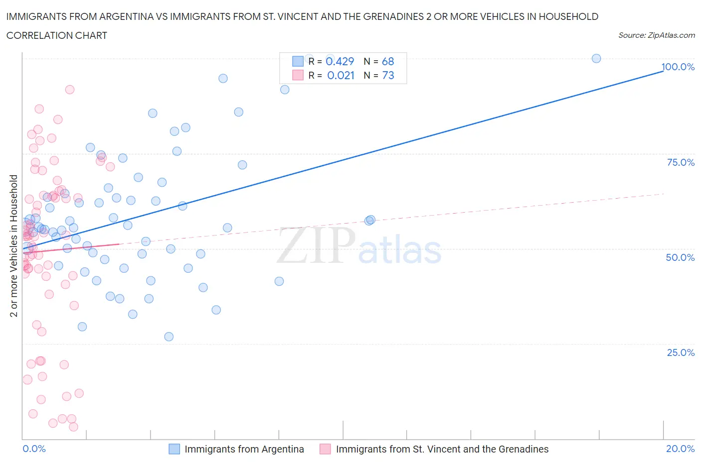 Immigrants from Argentina vs Immigrants from St. Vincent and the Grenadines 2 or more Vehicles in Household