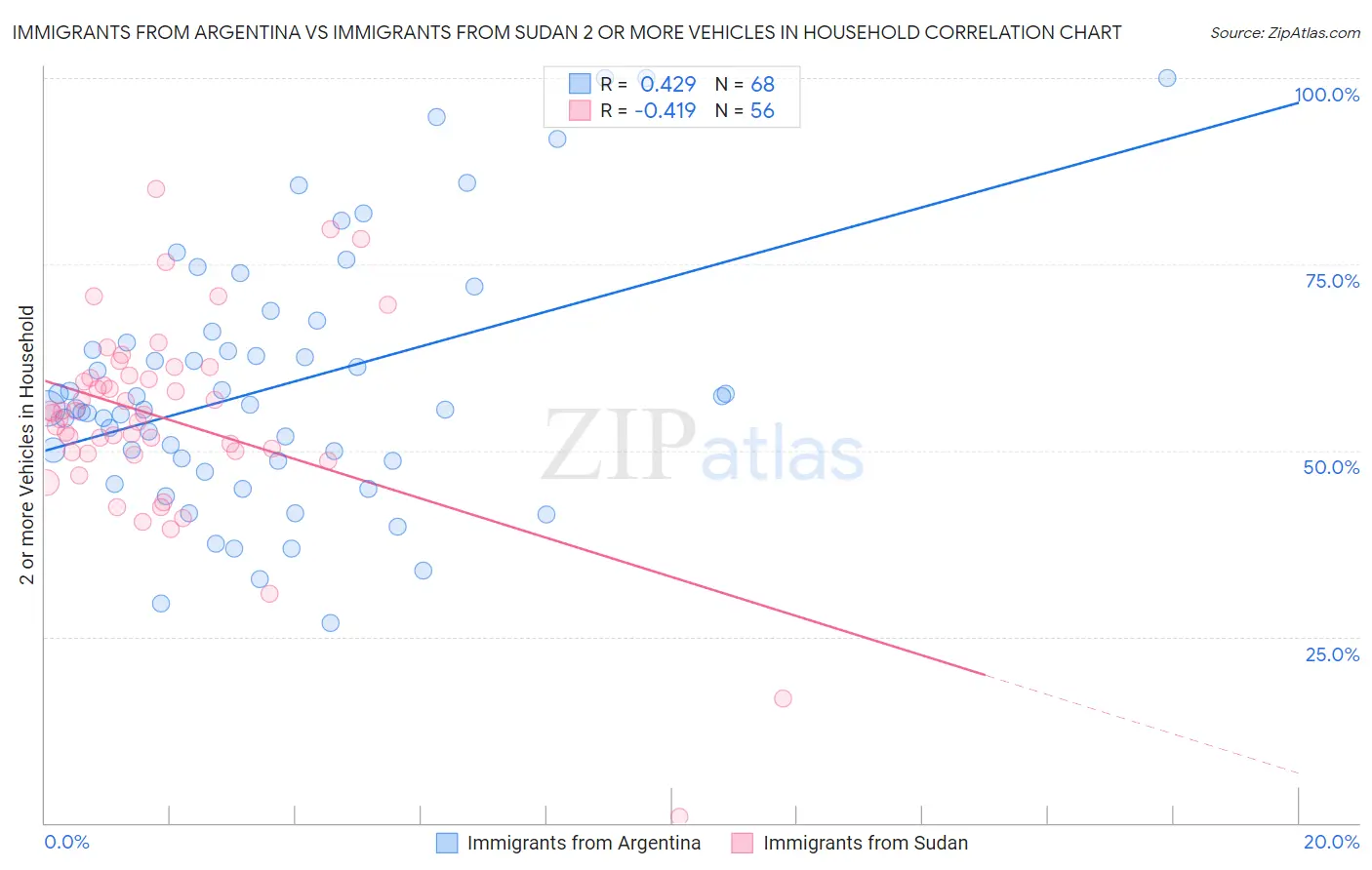 Immigrants from Argentina vs Immigrants from Sudan 2 or more Vehicles in Household