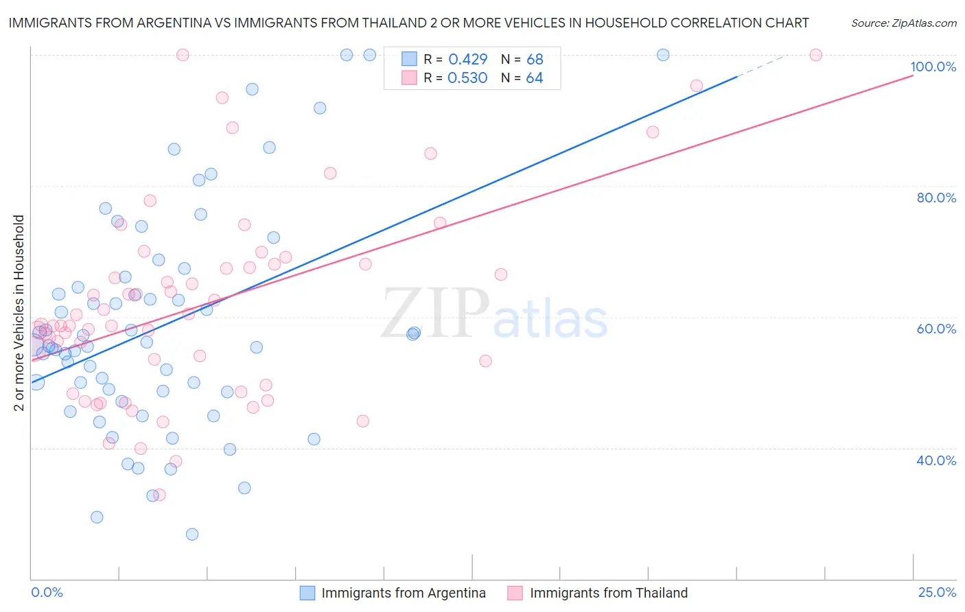 Immigrants from Argentina vs Immigrants from Thailand 2 or more Vehicles in Household