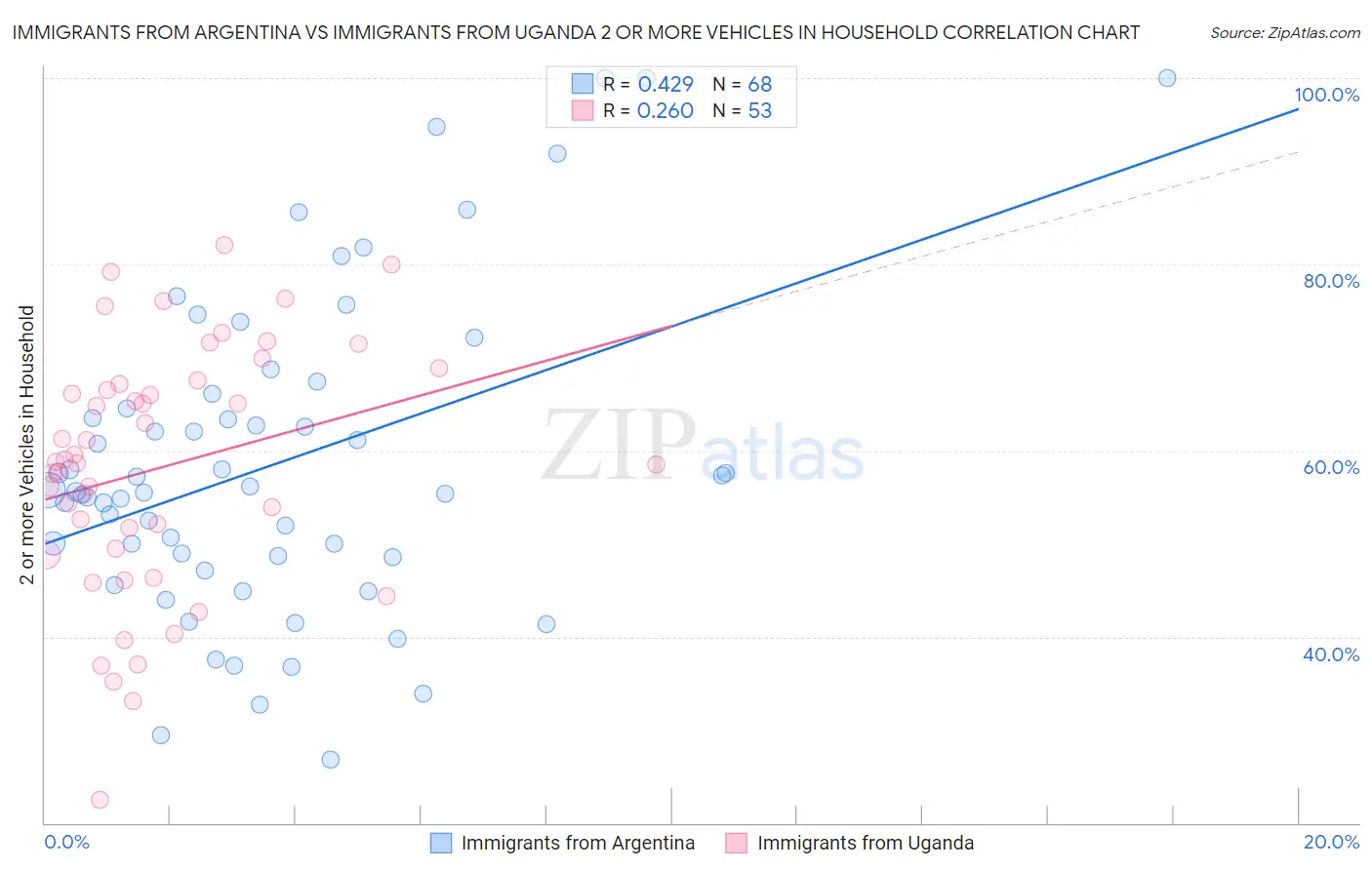 Immigrants from Argentina vs Immigrants from Uganda 2 or more Vehicles in Household