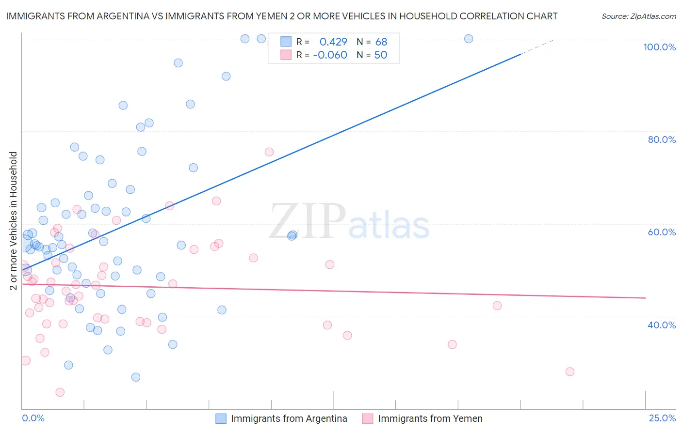 Immigrants from Argentina vs Immigrants from Yemen 2 or more Vehicles in Household