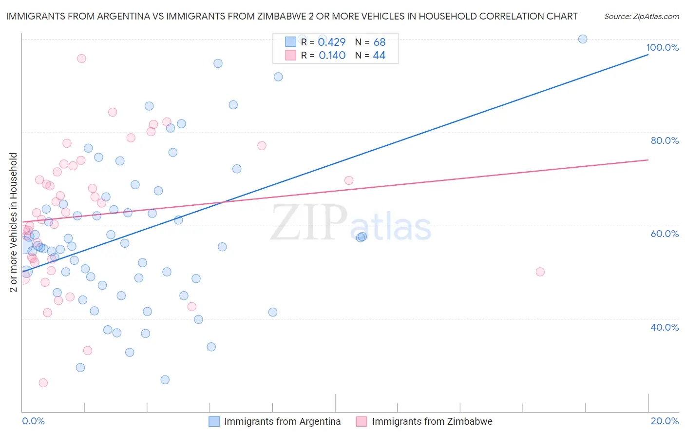 Immigrants from Argentina vs Immigrants from Zimbabwe 2 or more Vehicles in Household