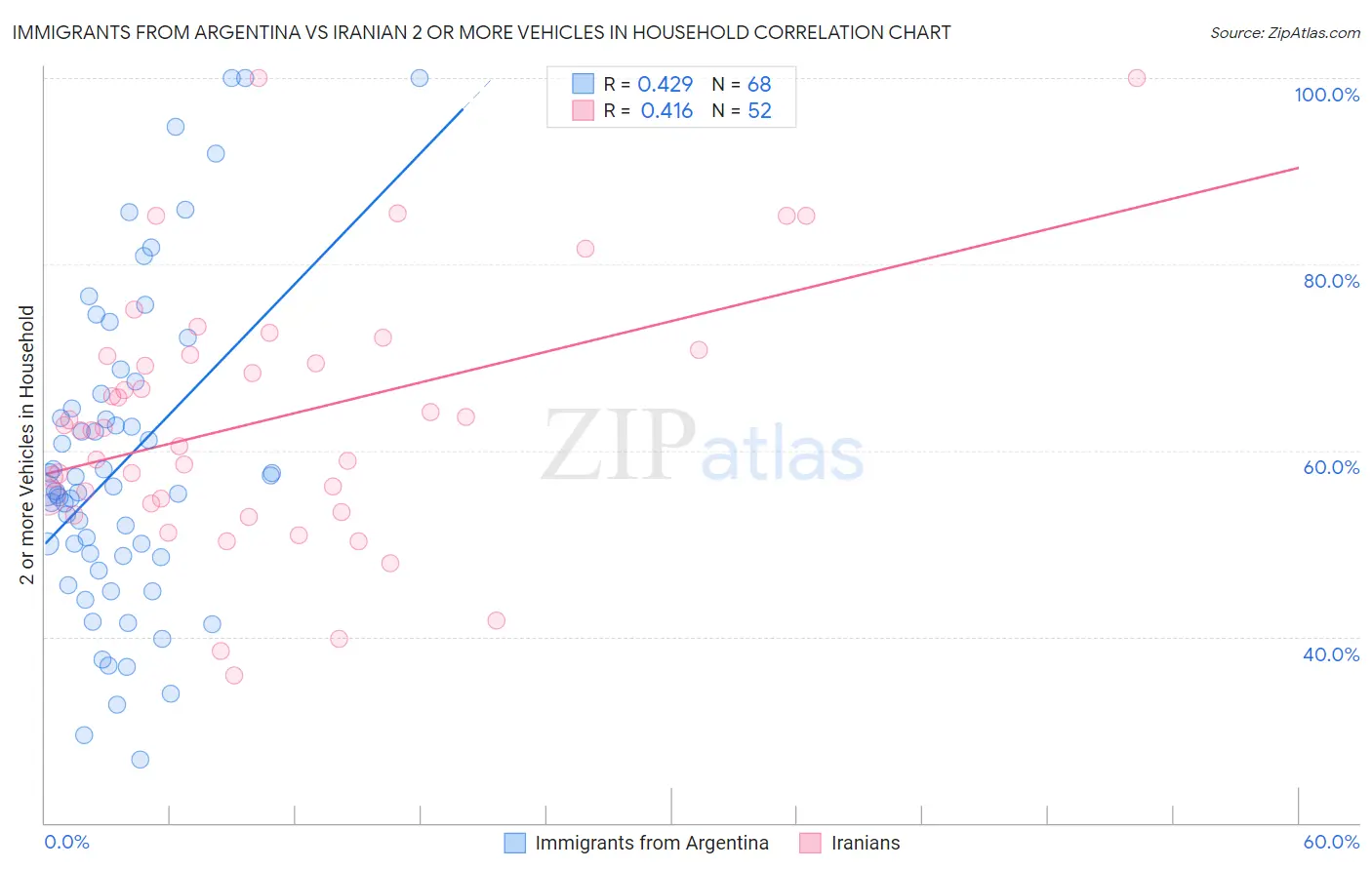 Immigrants from Argentina vs Iranian 2 or more Vehicles in Household
