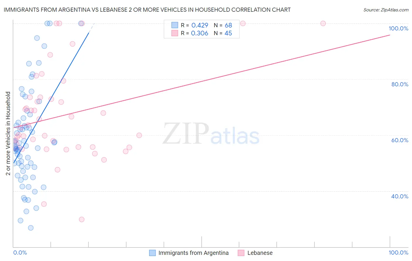 Immigrants from Argentina vs Lebanese 2 or more Vehicles in Household