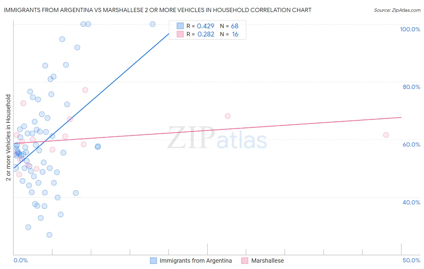 Immigrants from Argentina vs Marshallese 2 or more Vehicles in Household